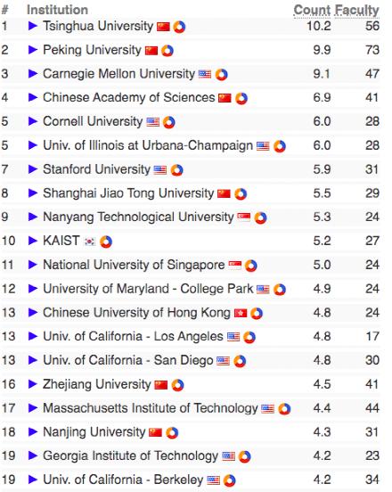 不惧科技打压 清华北大力压美国夺得全球高校AI范畴冠军-7.jpg