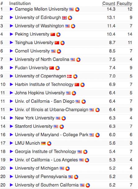不惧科技打压 清华北大力压美国夺得全球高校AI范畴冠军-11.jpg
